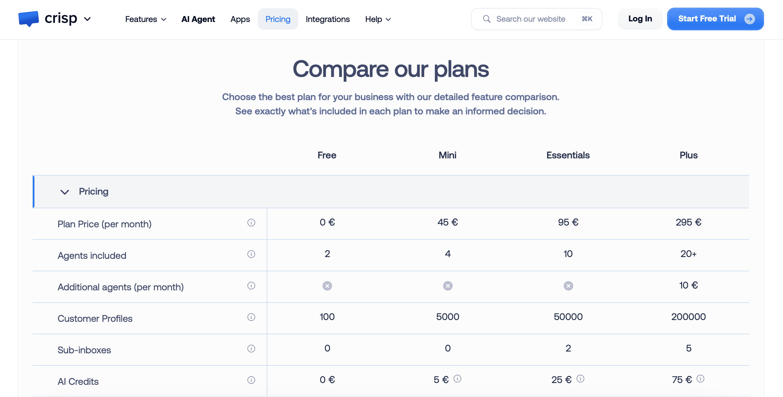 Crisp's 'Compare our plans' table showing €0 in AI credits on the Free plan and between €5 and €75 on the paid plans
