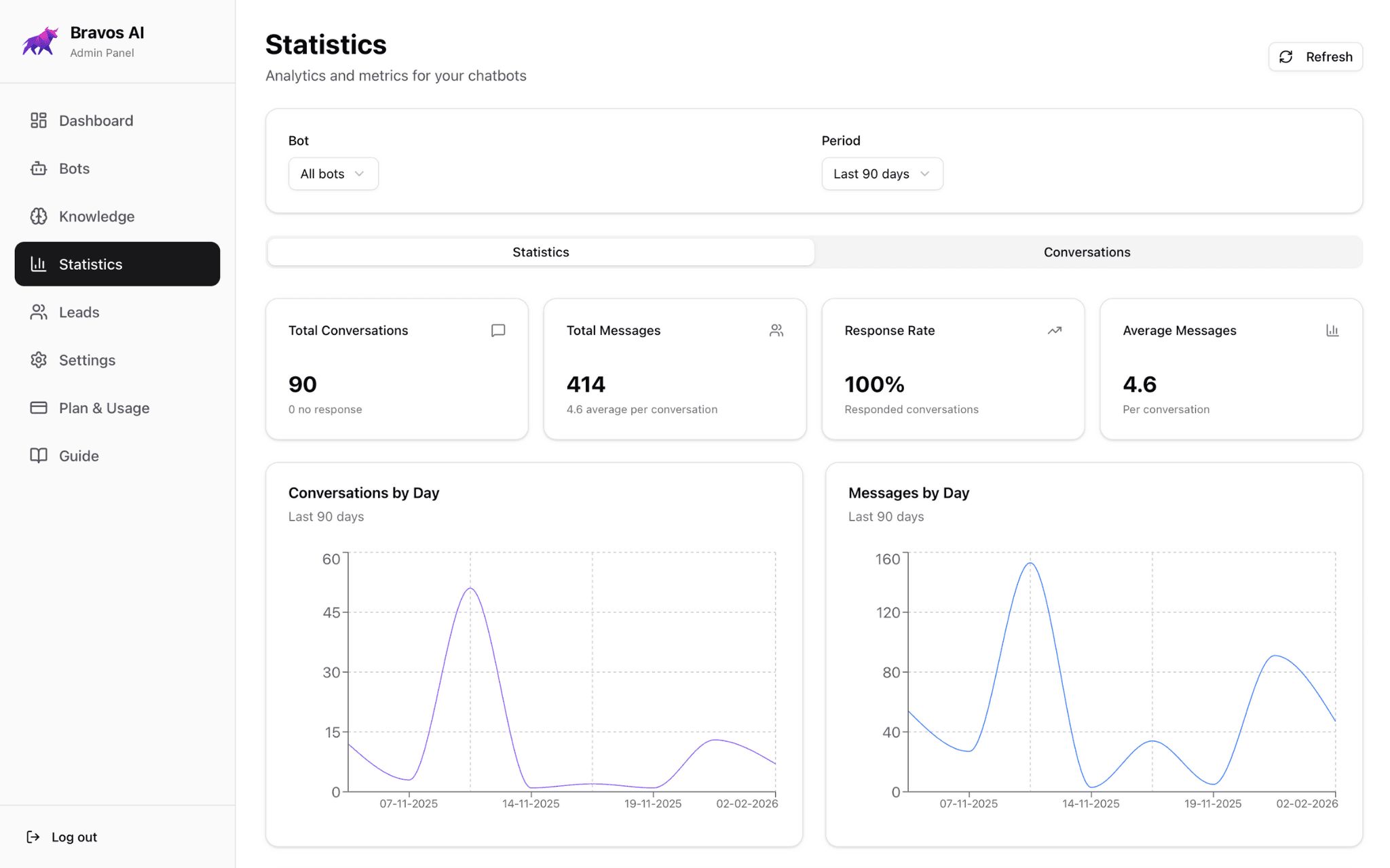 Analytics dashboard